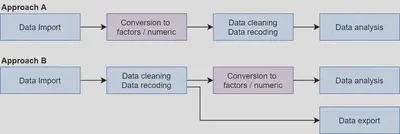 Two main approaches of labelled data conversion.